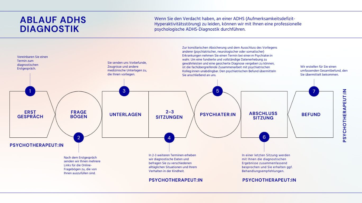 ADHS Diagnostik Erwachsene NRW: Ablauf, Kosten, Wartezeiten und beste Anlaufstellen 2026